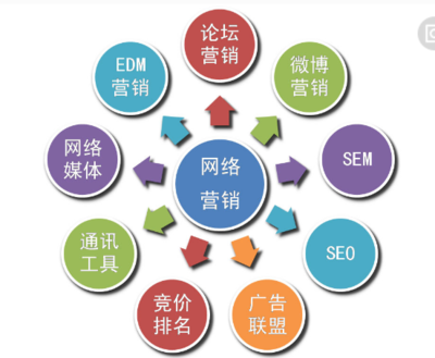 社會化網(wǎng)絡(luò)營銷 互聯(lián)網(wǎng)銷售公司的成功基石